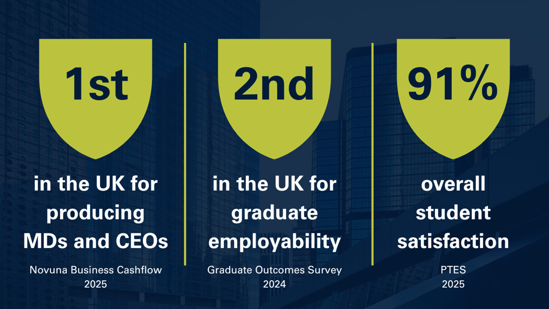 1st in the UK for producing MDs and CEOs (Novuna Business Cashflow 2025), 2nd in the UK for graduate employability (Graduate Outcomes Survey 2024), and 91% overall student satisfaction (PTES 2025). Each statistic is displayed prominently on shield icons against a cityscape background.