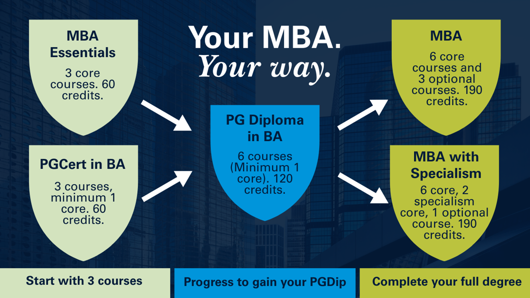 Graphic showing a stackable MBA structure. Students begin with “MBA Essentials” (3 core courses, 60 credits) or a “PGCert in BA” (3 courses, minimum 1 core, 60 credits), progress to a “PG Diploma in BA” (6 courses, minimum 1 core, 120 credits), and then complete either a full “MBA” (6 core and 3 optional courses, 190 credits) or an “MBA with Specialism” (6 core, 2 specialism core, 1 optional, 190 credits). Arrows illustrate progression from short awards to the full degree.