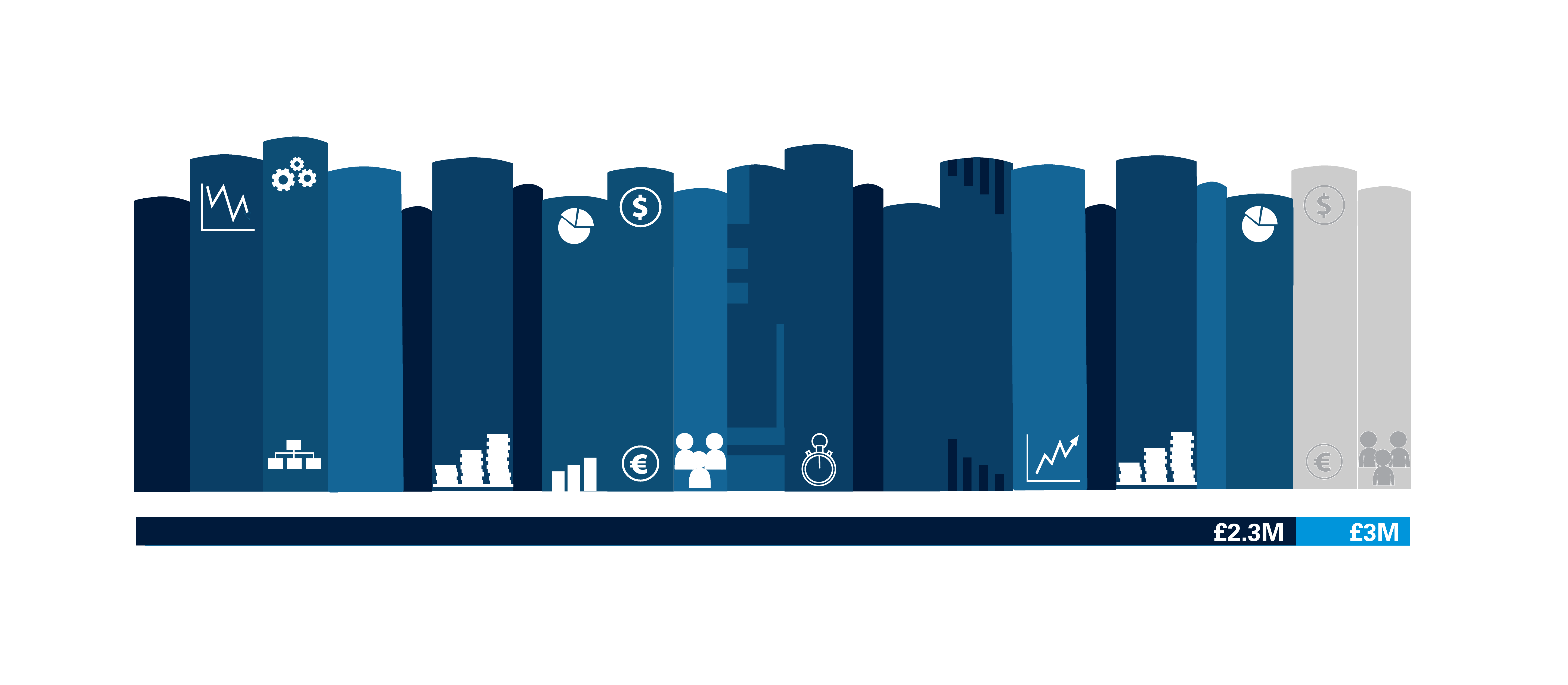 Stacked books depicting fundraising progress of £2.3M out of £3M