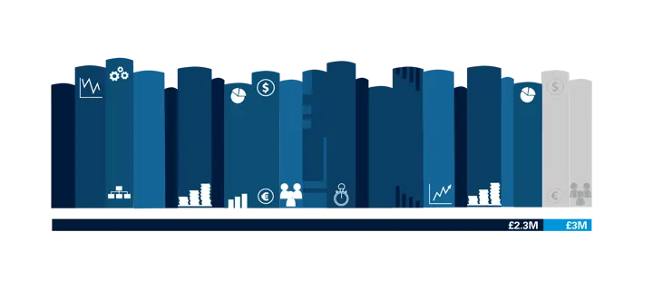 Stacked books depicting fundraising progress of £2.3M out of £3M