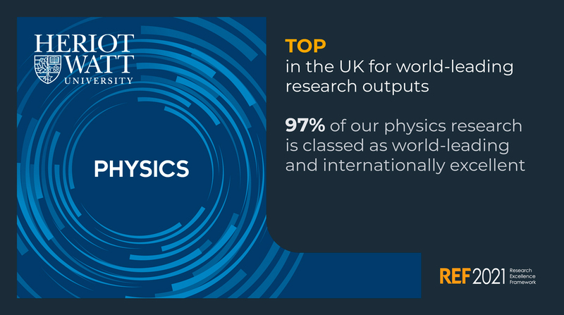 TOP in the UK for world-leading research outputs. 97% of our physics research is classed as world-leading and internationally excellent