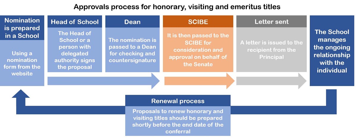 Outline diagram of approvals process for honorary, visiting and emeritus titles