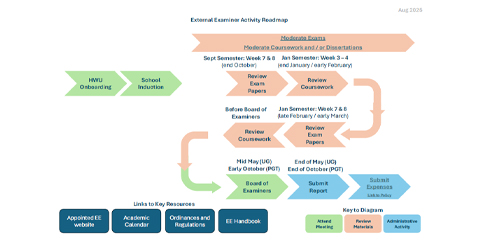 External Examiners roadmap infographic